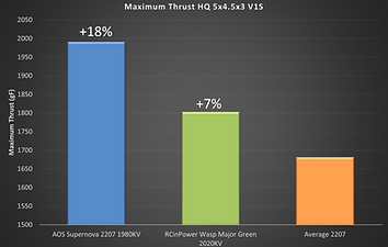 18% More Thrust