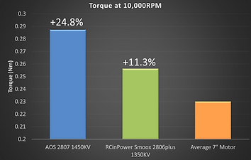 25% More Torque