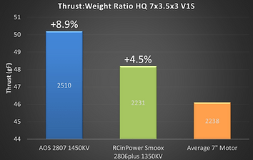 9% Higher Thrust:Weight Ratio