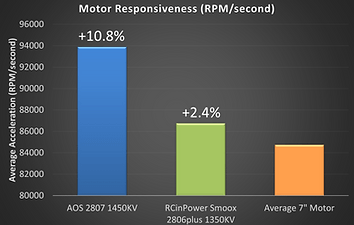 11% Better Responsiveness