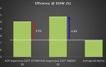 3.5% Better Efficiency