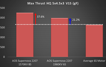 37.6% More Thrust