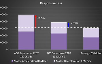 60.9% Better Reponsiveness