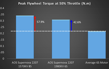 57.9% More Torque